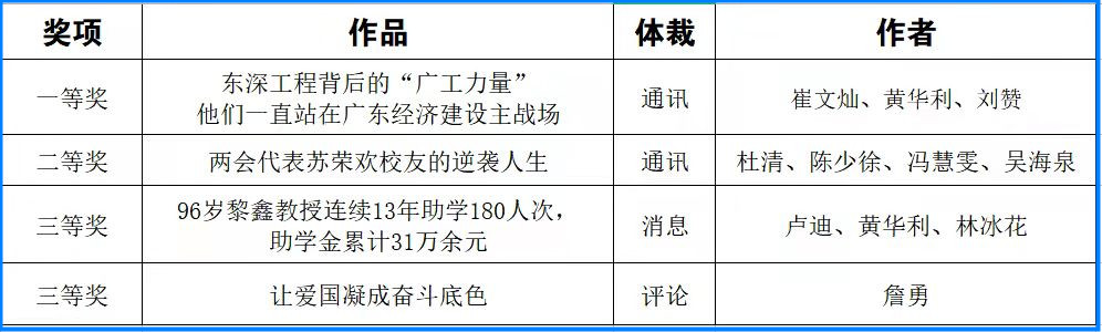 广工4件作品在2021年广东教育好新闻评选中获奖