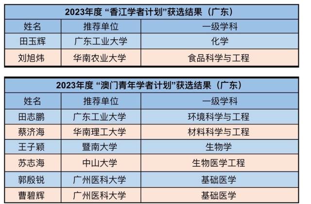 “香江学者计划”“澳门青年学者计划”广东入选情况。 南方+ 马立敏 制图 “香江学者计划”“澳门青年学者计划”广东入选情况。 南方+ 马立敏 制图