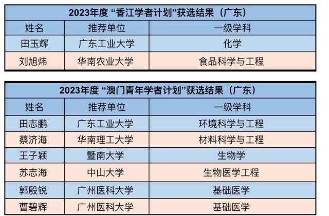 “香江学者计划”“澳门青年学者计划”广东入选情况。 南方+ 马立敏 制图