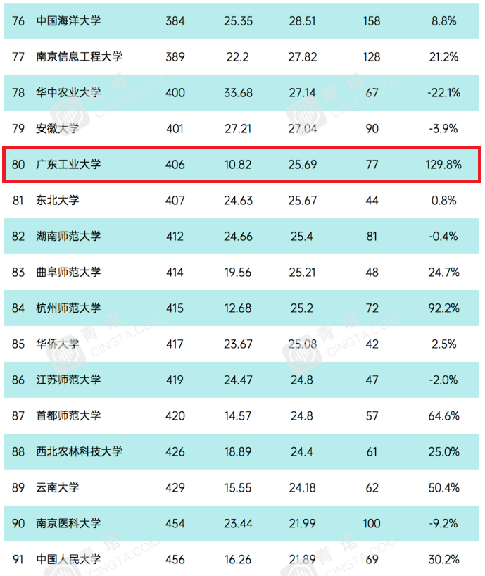 广工排名_广工东风路照片