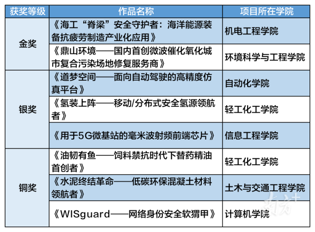 第十三届“挑战杯”中国大学生创业计划竞赛广东工业大学获奖项目。