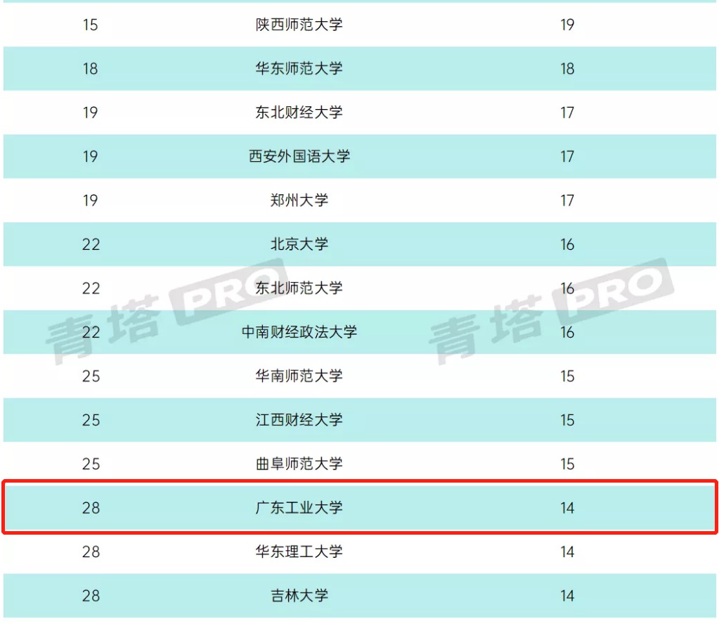 广工教育部人文社会科学研究一般项目立项连续两年进入全国30强