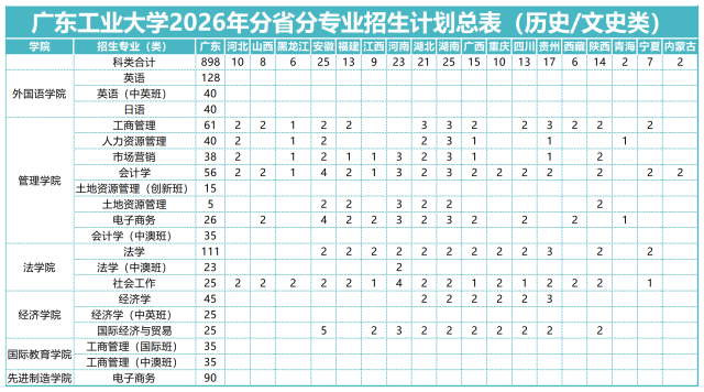 广东工业大学历史/文史类招生计划表。 受访者 供图