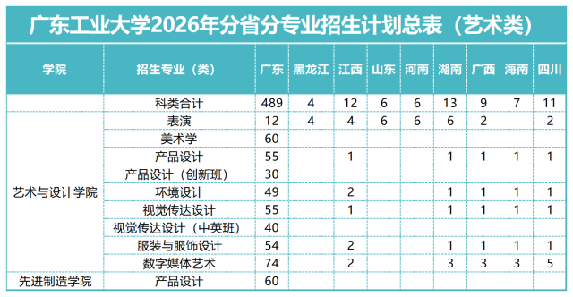 广东工业大学艺术类招生计划表。 受访者 供图