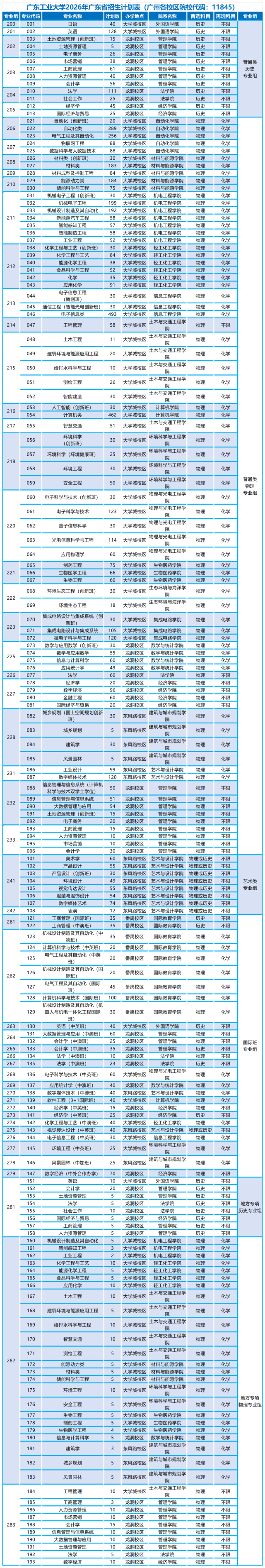 广东工业大学广州市各校区招生计划表 。 受访者 供图