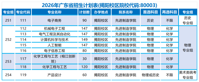 广东工业大学揭阳校区招生计划表。 受访者 供图